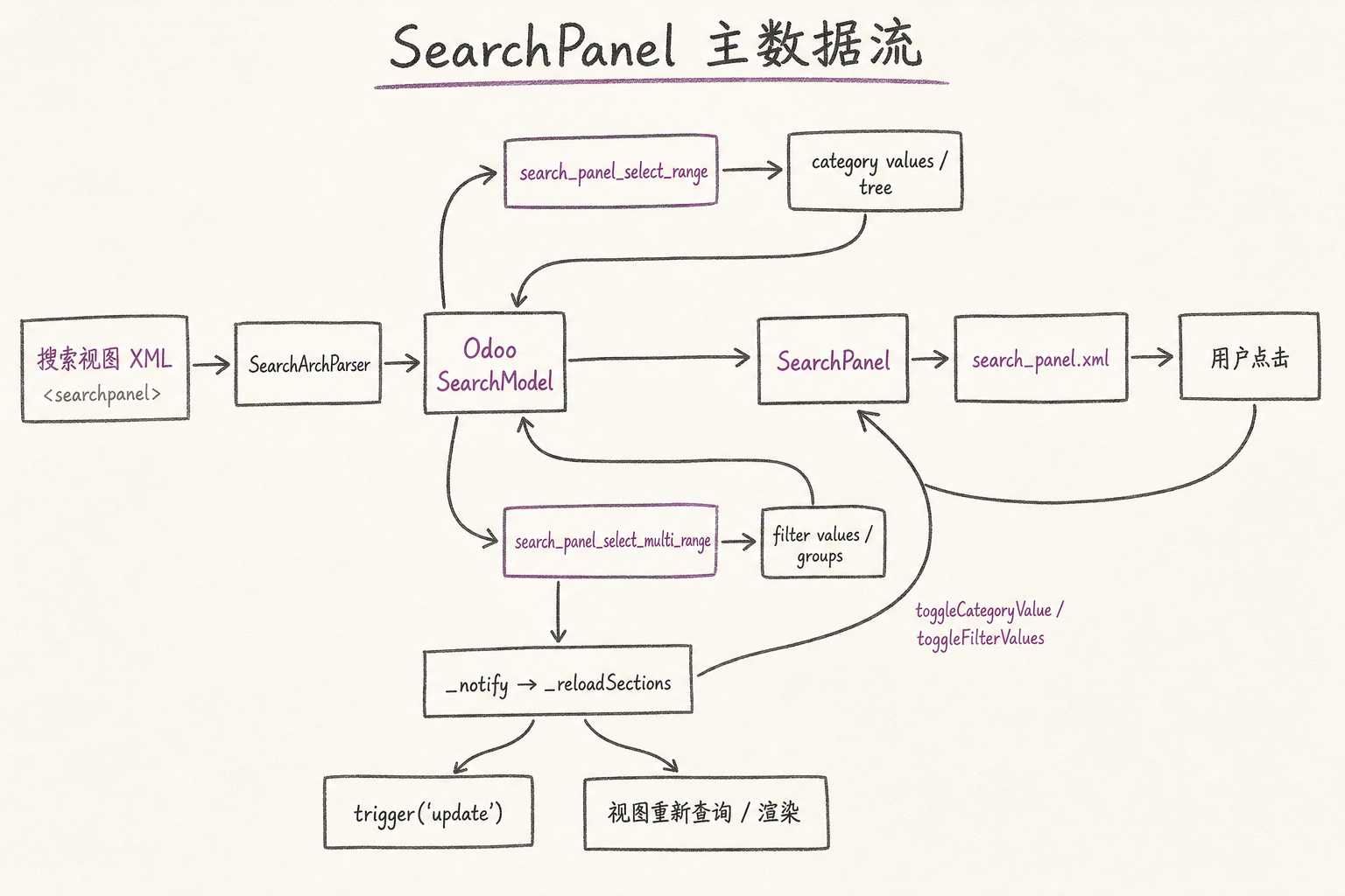 SearchPanel 主数据流手绘图