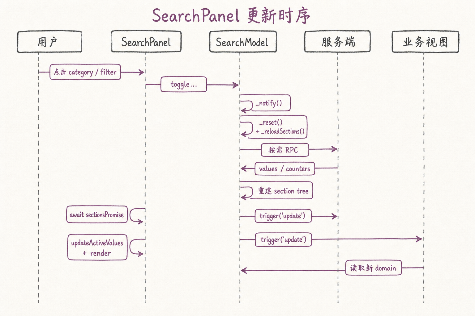 SearchPanel 更新时序手绘图
